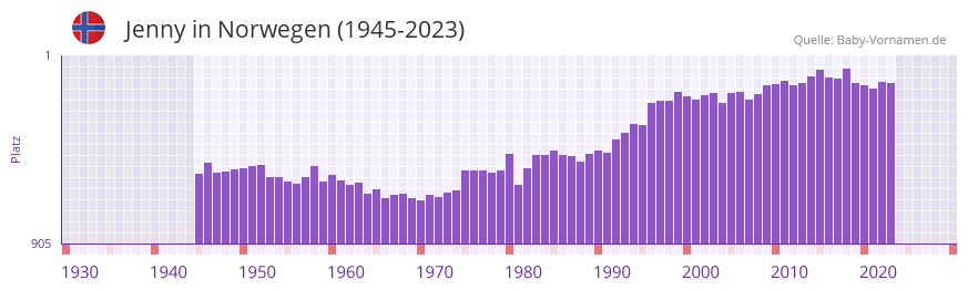 Jenny in der Vornamen-Hitliste von Norwegen (1945-2023)