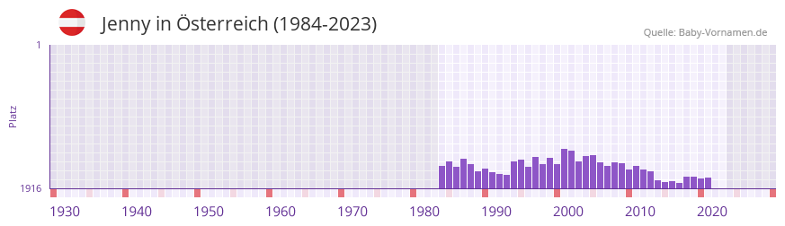 Jenny in der Vornamen-Hitliste von sterreich (1984-2023)