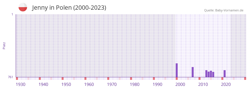 Jenny in der Vornamen-Hitliste von Polen (2000-2023)