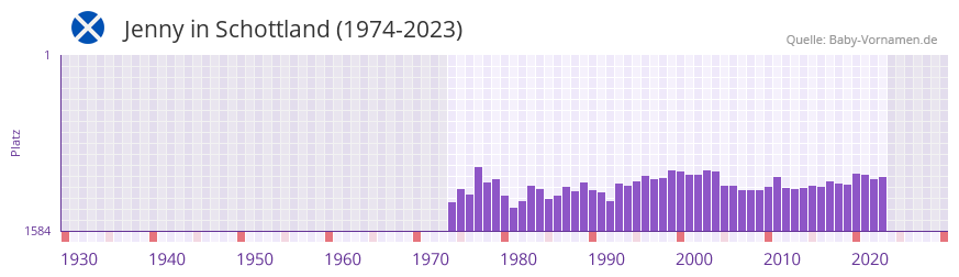 Jenny in der Vornamen-Hitliste von Schottland (1974-2023)