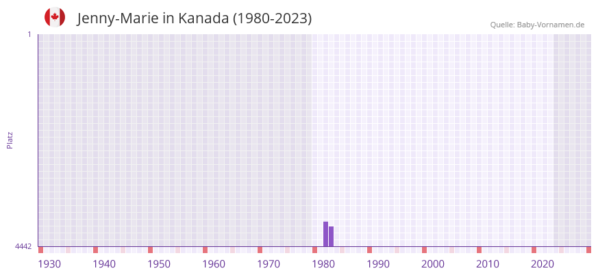 Jenny-Marie in der Vornamen-Hitliste von Kanada (1980-2023)