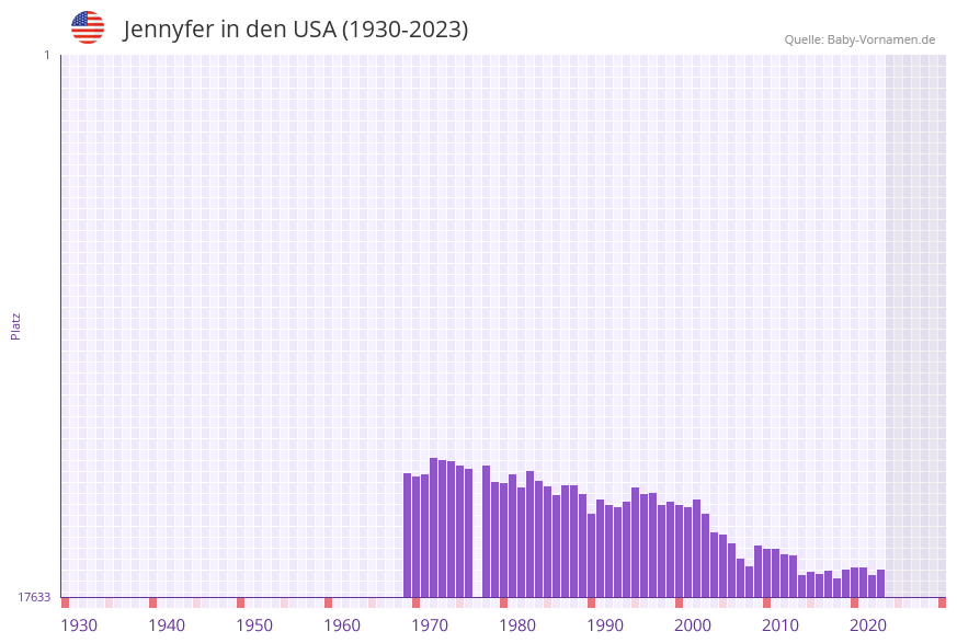 Jennyfer in der Vornamen-Hitliste von den USA (1930-2023)