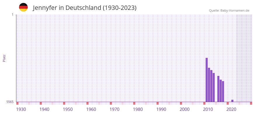 Jennyfer in der Vornamen-Hitliste von Deutschland (1930-2023)