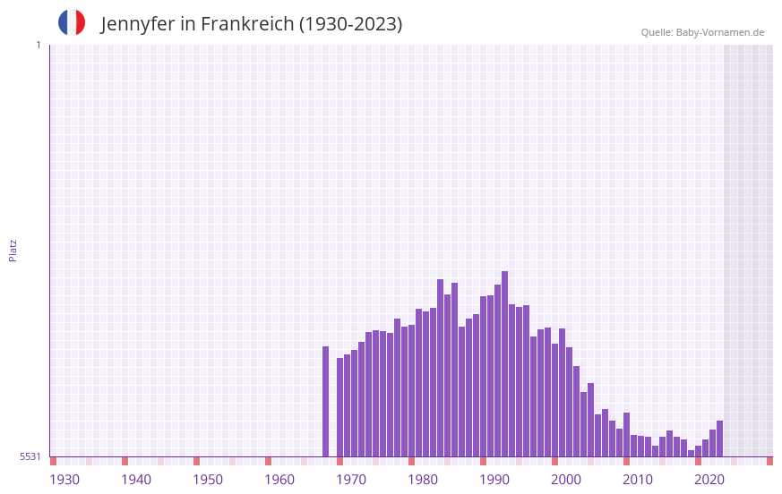 Jennyfer in der Vornamen-Hitliste von Frankreich (1930-2023)
