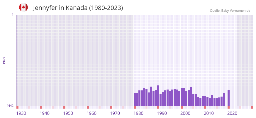 Jennyfer in der Vornamen-Hitliste von Kanada (1980-2023)