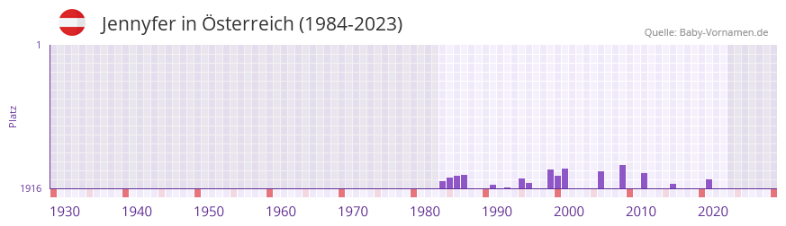 Jennyfer in der Vornamen-Hitliste von sterreich (1984-2023)