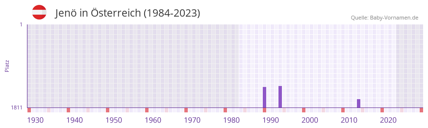 Jen in der Vornamen-Hitliste von sterreich (1984-2023)