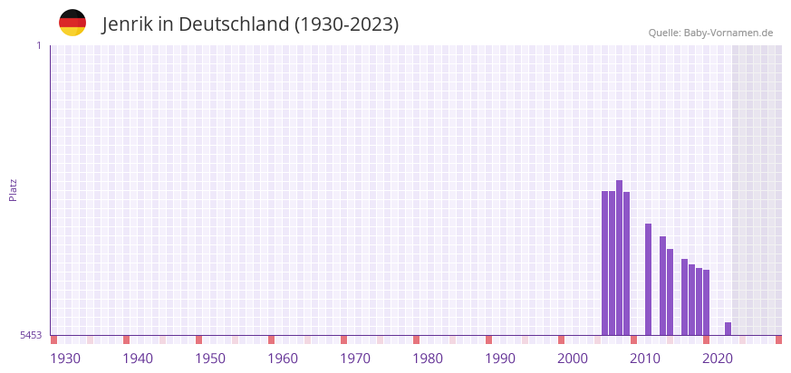 Jenrik in der Vornamen-Hitliste von Deutschland (1930-2023)