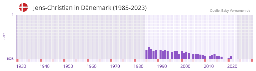 Jens-Christian in der Vornamen-Hitliste von Dnemark (1985-2023)
