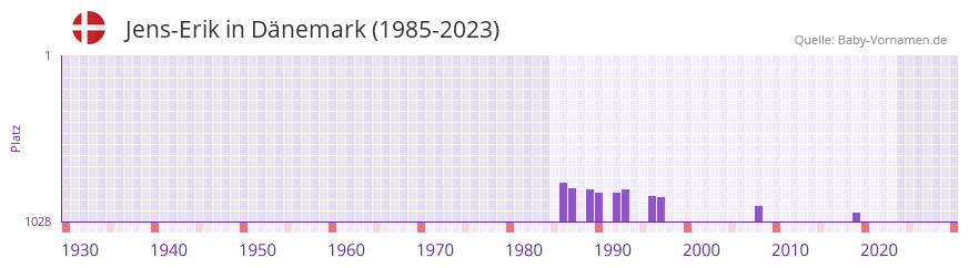 Jens-Erik in der Vornamen-Hitliste von Dnemark (1985-2023)