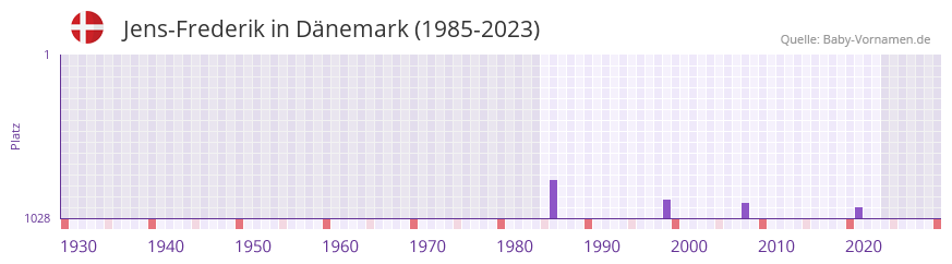 Jens-Frederik in der Vornamen-Hitliste von Dnemark (1985-2023)