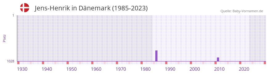 Jens-Henrik in der Vornamen-Hitliste von Dnemark (1985-2023)