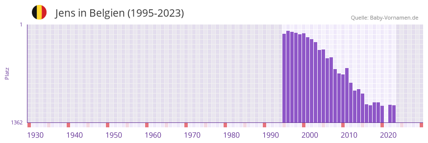 Jens in der Vornamen-Hitliste von Belgien (1995-2023)