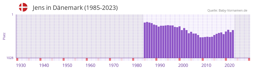 Jens in der Vornamen-Hitliste von Dnemark (1985-2023)