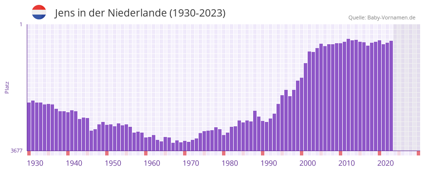 Jens in der Vornamen-Hitliste von der Niederlande (1930-2023)