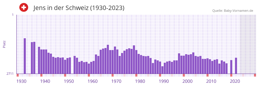 Jens in der Vornamen-Hitliste von der Schweiz (1930-2023)