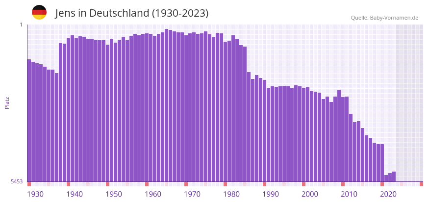 Jens in der Vornamen-Hitliste von Deutschland (1930-2023)