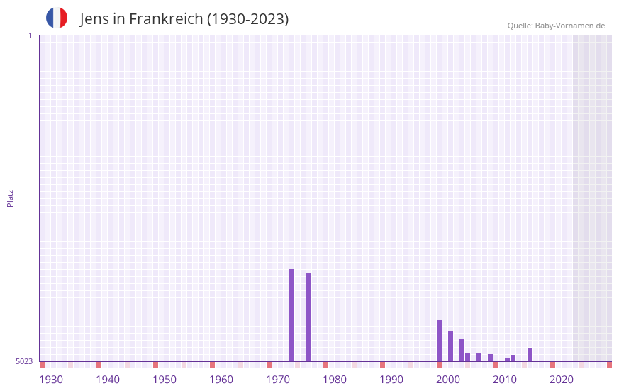 Jens in der Vornamen-Hitliste von Frankreich (1930-2023)