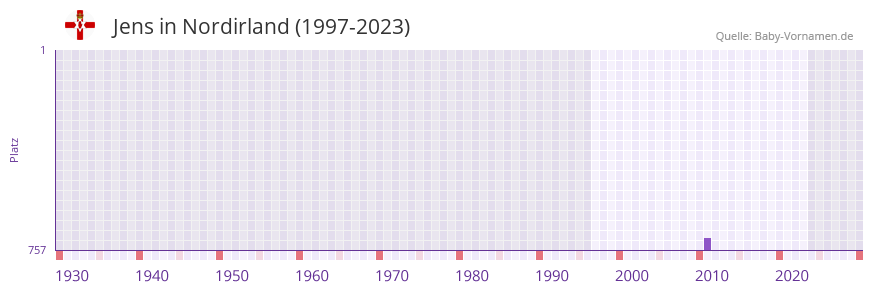 Jens in der Vornamen-Hitliste von Nordirland (1997-2023)