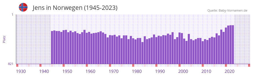 Jens in der Vornamen-Hitliste von Norwegen (1945-2023)