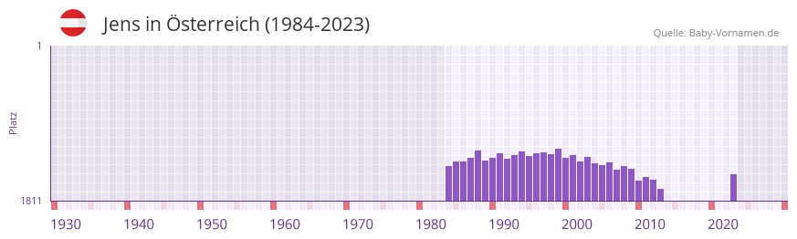 Jens in der Vornamen-Hitliste von sterreich (1984-2023)