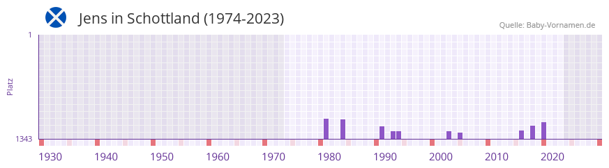 Jens in der Vornamen-Hitliste von Schottland (1974-2023)