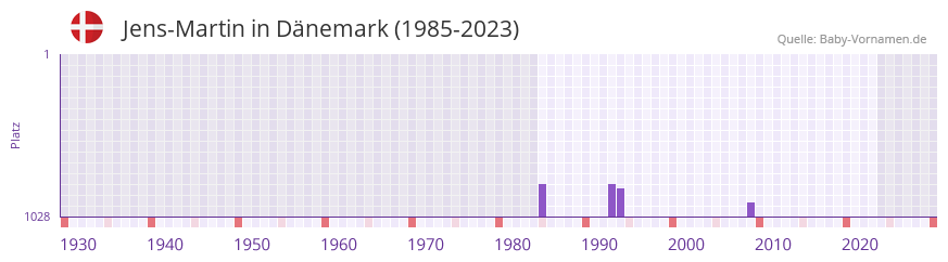 Jens-Martin in der Vornamen-Hitliste von Dnemark (1985-2023)