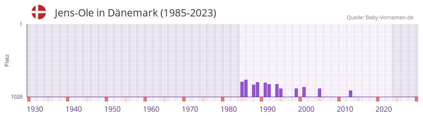 Jens-Ole in der Vornamen-Hitliste von Dnemark (1985-2023)