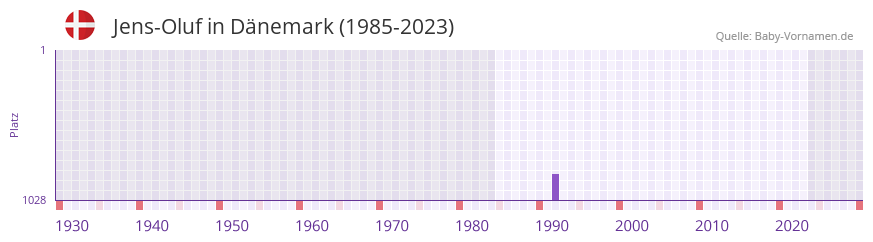 Jens-Oluf in der Vornamen-Hitliste von Dnemark (1985-2023)