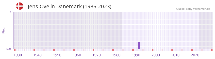 Jens-Ove in der Vornamen-Hitliste von Dnemark (1985-2023)