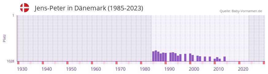 Jens-Peter in der Vornamen-Hitliste von Dnemark (1985-2023)