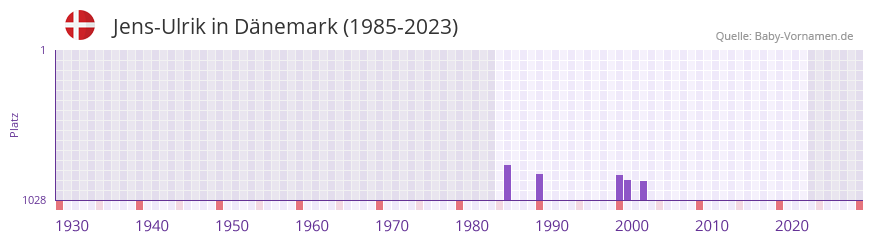 Jens-Ulrik in der Vornamen-Hitliste von Dnemark (1985-2023)