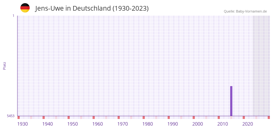 Jens-Uwe in der Vornamen-Hitliste von Deutschland (1930-2023)