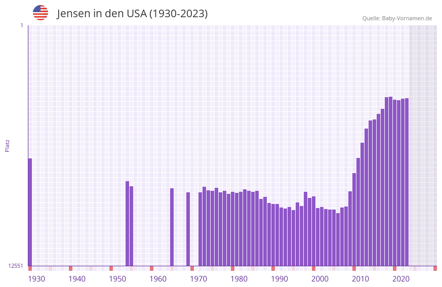 Jensen in der Vornamen-Hitliste von den USA (1930-2023) Jensen in der Vornamen-Hitliste von den USA (1930-2023)