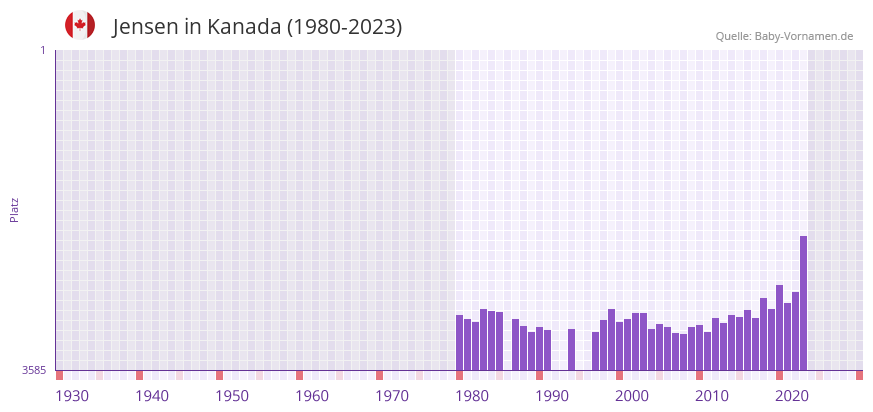 Jensen in der Vornamen-Hitliste von Kanada (1980-2023) Jensen in der Vornamen-Hitliste von Kanada (1980-2023)