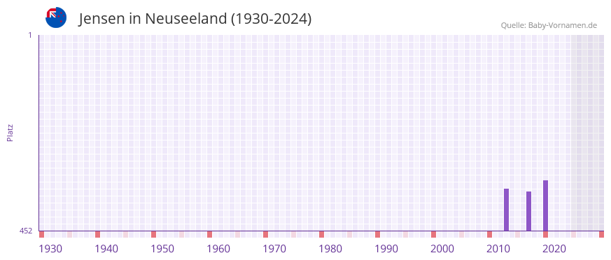 Jensen in der Vornamen-Hitliste von Neuseeland (1930-2024)