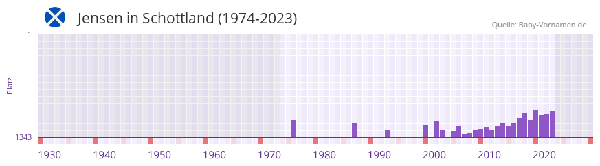 Jensen in der Vornamen-Hitliste von Schottland (1974-2023) Jensen in der Vornamen-Hitliste von Schottland (1974-2023)