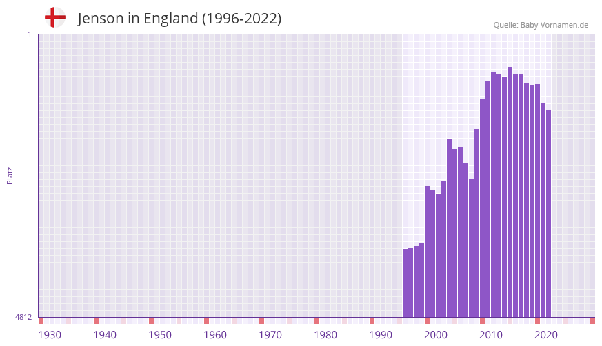 Jenson in der Vornamen-Hitliste von England (1996-2022)