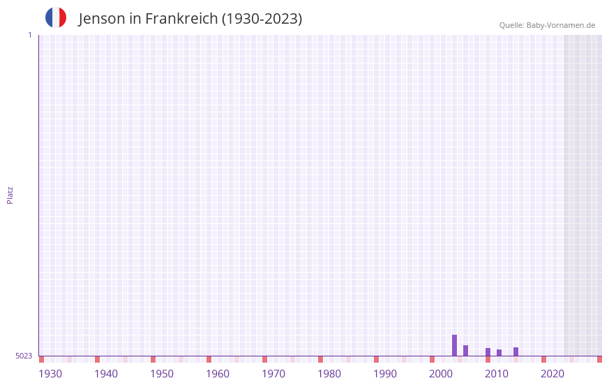 Jenson in der Vornamen-Hitliste von Frankreich (1930-2023)