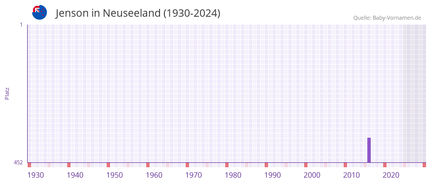 Jenson in der Vornamen-Hitliste von Neuseeland (1930-2024)