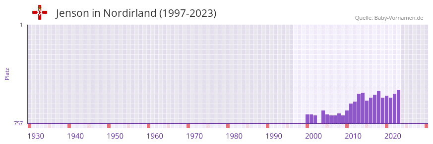 Jenson in der Vornamen-Hitliste von Nordirland (1997-2023)