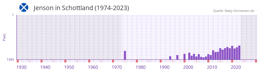 Jenson in der Vornamen-Hitliste von Schottland (1974-2023)