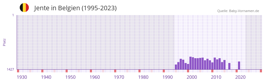 Jente in der Vornamen-Hitliste von Belgien (1995-2023)
