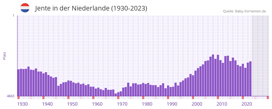 Jente in der Vornamen-Hitliste von der Niederlande (1930-2023)