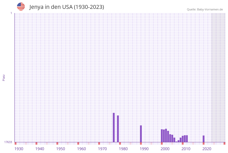 Jenya in der Vornamen-Hitliste von den USA (1930-2023)