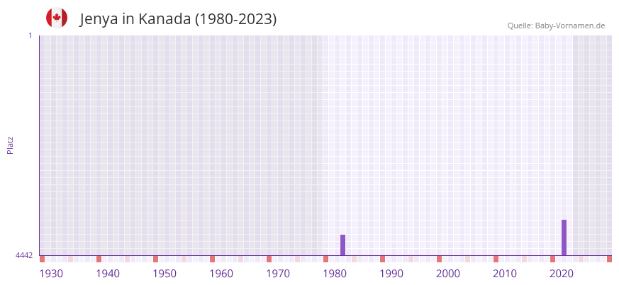 Jenya in der Vornamen-Hitliste von Kanada (1980-2023)
