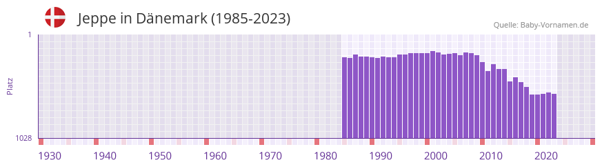 Jeppe in der Vornamen-Hitliste von Dnemark (1985-2023)