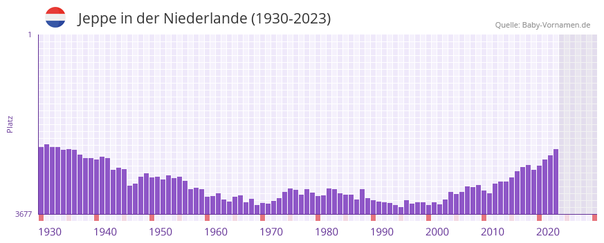 Jeppe in der Vornamen-Hitliste von der Niederlande (1930-2023)