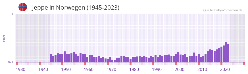 Jeppe in der Vornamen-Hitliste von Norwegen (1945-2023)