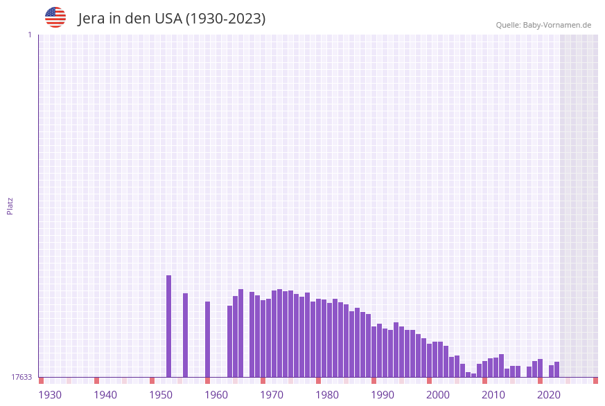 Jera in der Vornamen-Hitliste von den USA (1930-2023) Jera in der Vornamen-Hitliste von den USA (1930-2023)